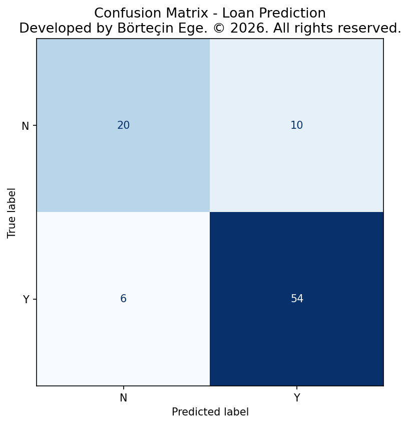 Confusion Matrix - Loan Prediction Confusion Matrix - Loan Prediction