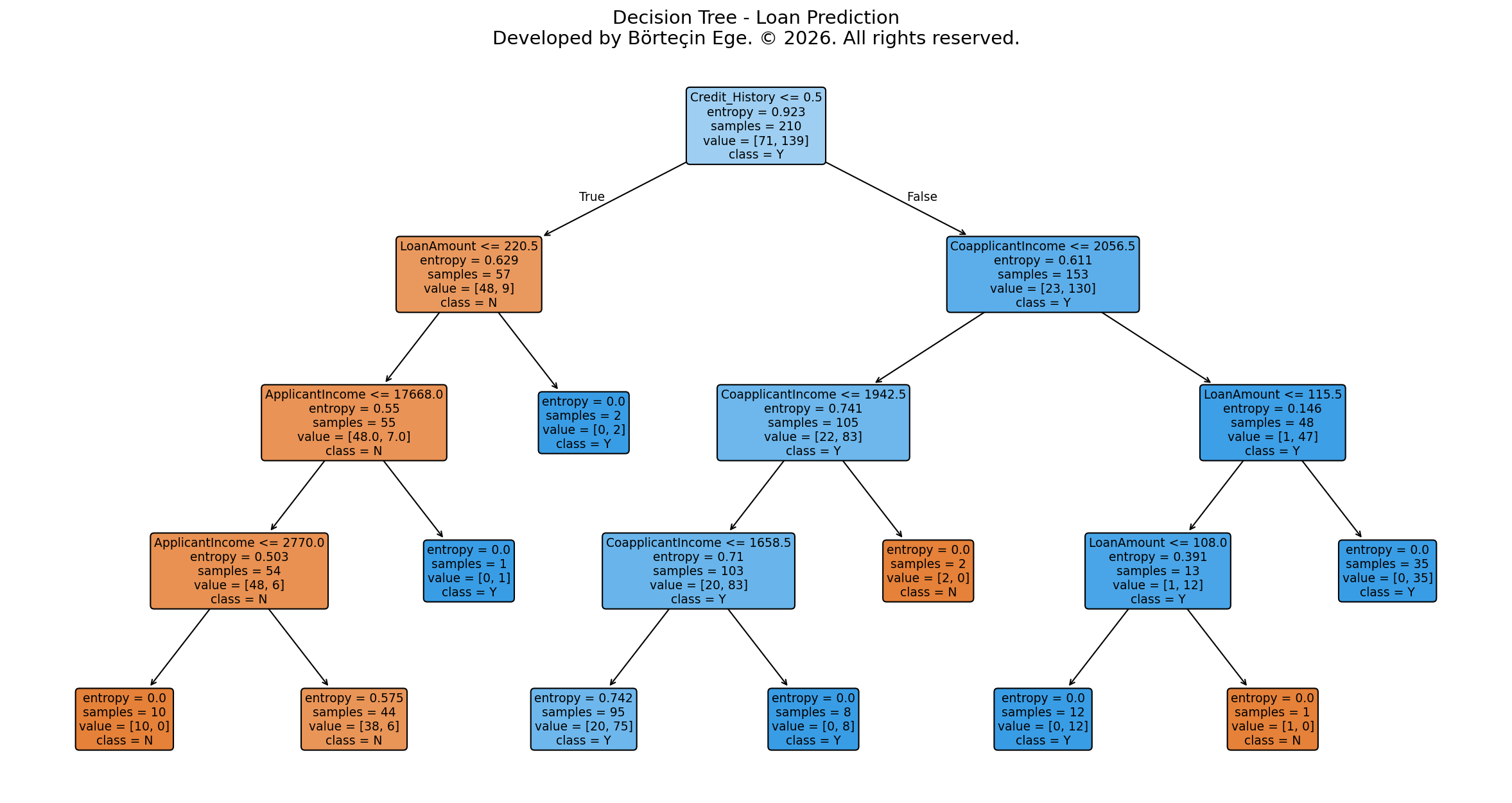 Decision Tree - Loan Prediction Decision Tree - Loan Prediction