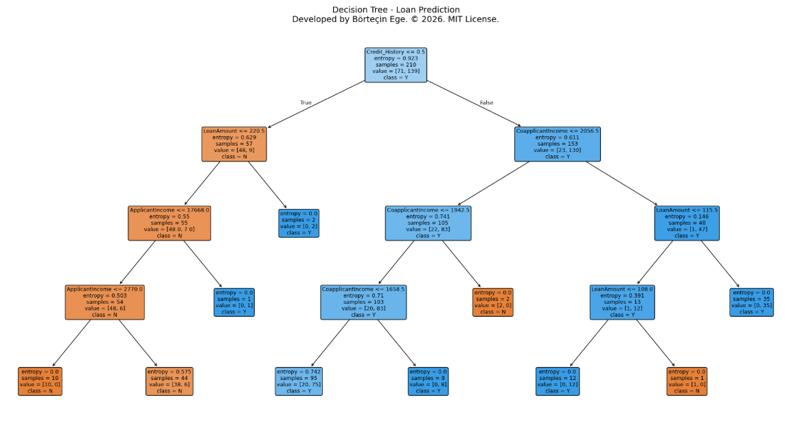 Decision Tree - Loan Prediction